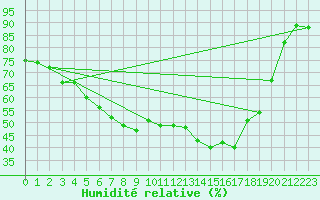 Courbe de l'humidit relative pour Kittila Kk