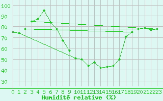Courbe de l'humidit relative pour Parsberg/Oberpfalz-E