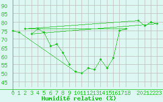 Courbe de l'humidit relative pour Fortun