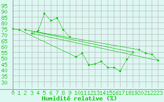 Courbe de l'humidit relative pour Sombor