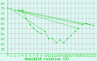 Courbe de l'humidit relative pour Dachsberg-Wolpadinge
