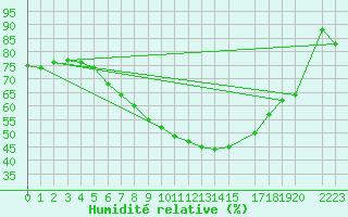 Courbe de l'humidit relative pour Varkaus Kosulanniemi