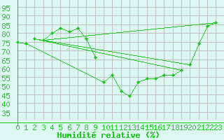 Courbe de l'humidit relative pour Xert / Chert (Esp)