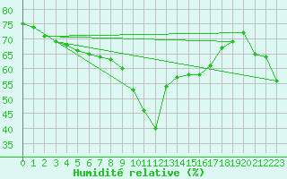 Courbe de l'humidit relative pour Nice (06)