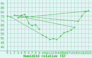 Courbe de l'humidit relative pour Grand Saint Bernard (Sw)