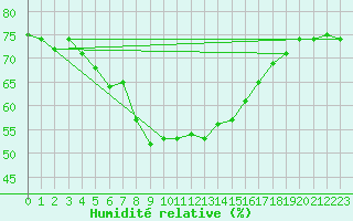Courbe de l'humidit relative pour Langdon Bay