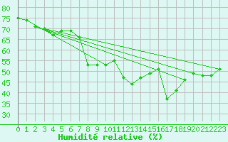 Courbe de l'humidit relative pour Simplon-Dorf