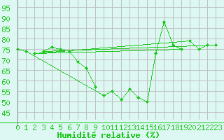Courbe de l'humidit relative pour Obertauern