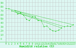 Courbe de l'humidit relative pour Locarno (Sw)