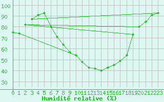 Courbe de l'humidit relative pour Westdorpe Aws