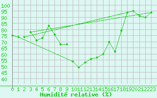 Courbe de l'humidit relative pour Oberstdorf