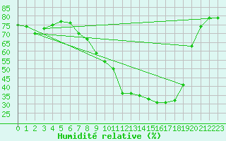 Courbe de l'humidit relative pour Aranda de Duero