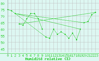 Courbe de l'humidit relative pour Cap Ferret (33)