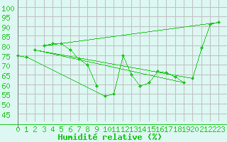 Courbe de l'humidit relative pour Brigueuil (16)