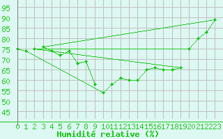 Courbe de l'humidit relative pour Robiei