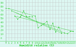 Courbe de l'humidit relative pour Les Diablerets