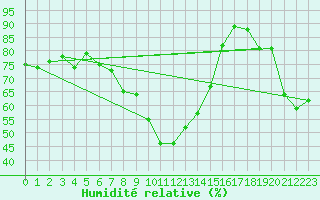 Courbe de l'humidit relative pour Fishbach
