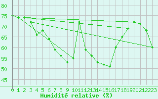Courbe de l'humidit relative pour Lans-en-Vercors (38)