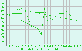 Courbe de l'humidit relative pour Legnica Bartoszow