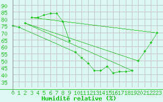 Courbe de l'humidit relative pour Bouligny (55)