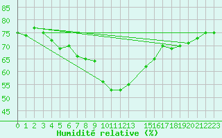 Courbe de l'humidit relative pour Hjerkinn Ii