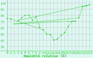 Courbe de l'humidit relative pour Cevio (Sw)