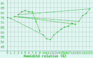 Courbe de l'humidit relative pour Xonrupt-Longemer (88)