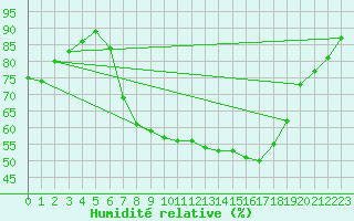 Courbe de l'humidit relative pour Schpfheim