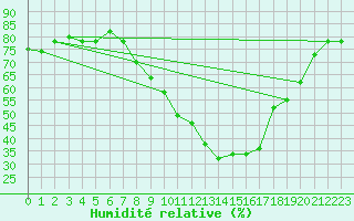 Courbe de l'humidit relative pour Remada