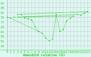 Courbe de l'humidit relative pour Montana