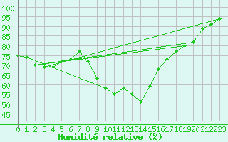 Courbe de l'humidit relative pour Toulon (83)
