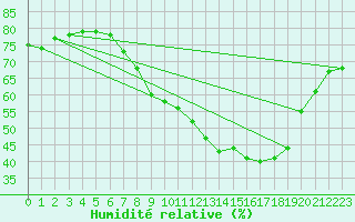 Courbe de l'humidit relative pour Gjilan (Kosovo)