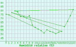 Courbe de l'humidit relative pour Saint-Antonin-du-Var (83)
