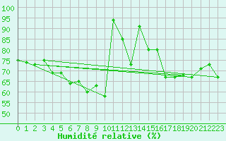 Courbe de l'humidit relative pour Aberporth