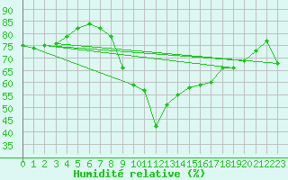 Courbe de l'humidit relative pour Le Talut - Belle-Ile (56)