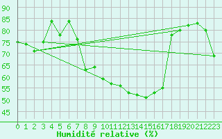 Courbe de l'humidit relative pour Sattel-Aegeri (Sw)