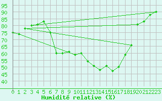 Courbe de l'humidit relative pour Nauheim, Bad