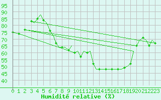 Courbe de l'humidit relative pour Jersey (UK)