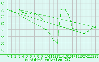 Courbe de l'humidit relative pour Ste (34)