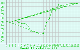 Courbe de l'humidit relative pour Kahler Asten