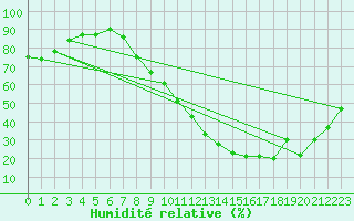 Courbe de l'humidit relative pour Ponferrada
