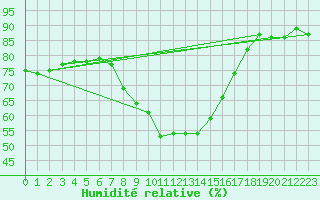 Courbe de l'humidit relative pour Krumbach