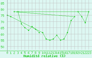 Courbe de l'humidit relative pour Marnitz