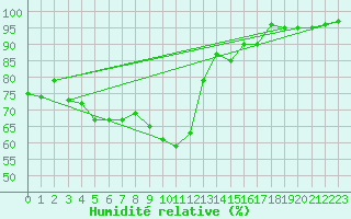 Courbe de l'humidit relative pour Kleine-Brogel (Be)