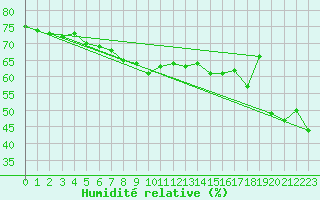 Courbe de l'humidit relative pour Tromso