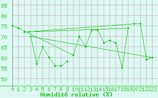 Courbe de l'humidit relative pour Ile Rousse (2B)