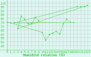 Courbe de l'humidit relative pour Engelberg