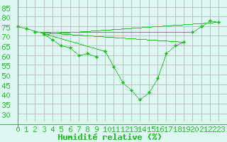 Courbe de l'humidit relative pour Formigures (66)