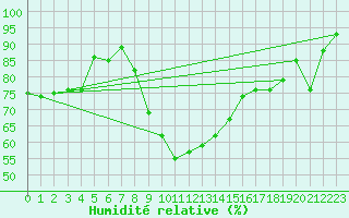 Courbe de l'humidit relative pour Wernigerode