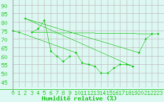 Courbe de l'humidit relative pour Leeming